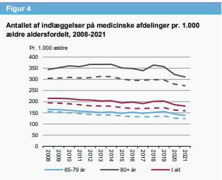 Figur der viser antallet af indlæggelser på medicinske afdelinger i Region Hovedstaden, pr. 1000  ældre fordelt på alder i perioden 2008-2021